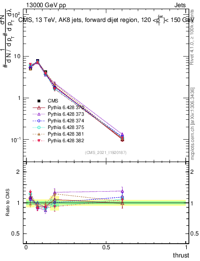 Plot of j.thrust in 13000 GeV pp collisions