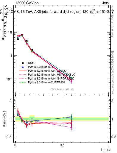 Plot of j.thrust in 13000 GeV pp collisions