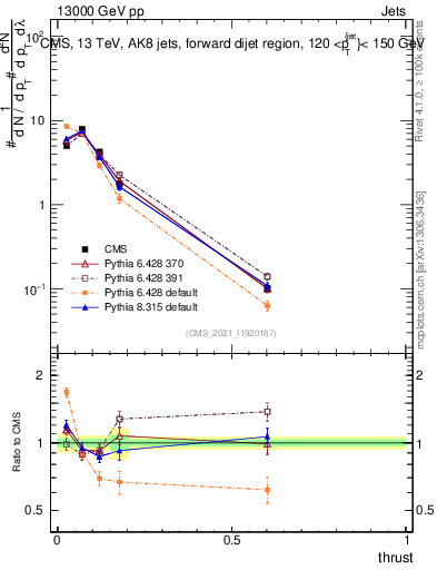 Plot of j.thrust in 13000 GeV pp collisions