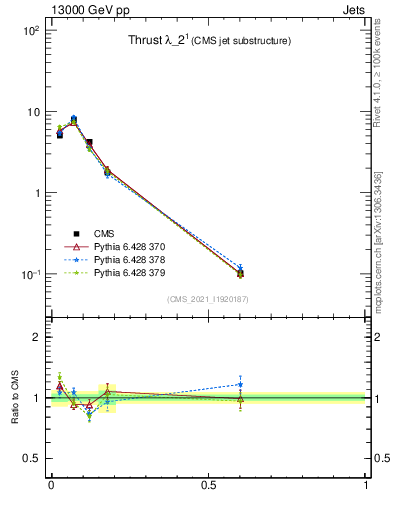 Plot of j.thrust in 13000 GeV pp collisions