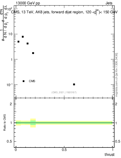 Plot of j.thrust in 13000 GeV pp collisions