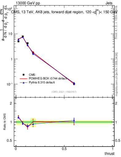 Plot of j.thrust in 13000 GeV pp collisions