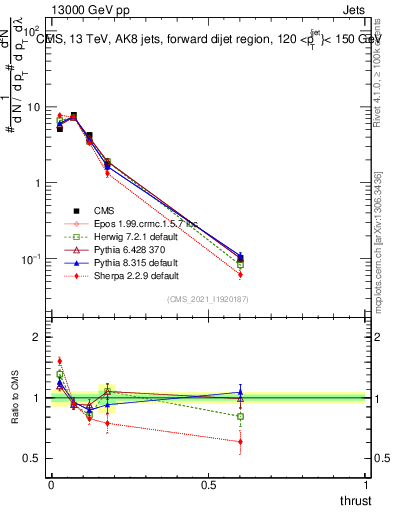 Plot of j.thrust in 13000 GeV pp collisions