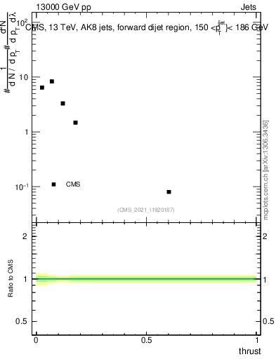 Plot of j.thrust in 13000 GeV pp collisions