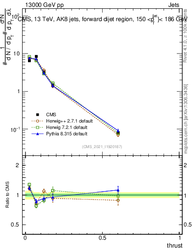 Plot of j.thrust in 13000 GeV pp collisions