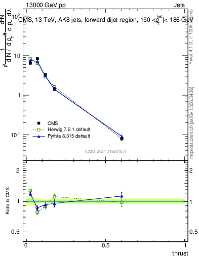 Plot of j.thrust in 13000 GeV pp collisions