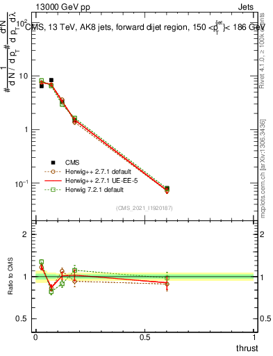 Plot of j.thrust in 13000 GeV pp collisions
