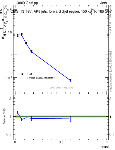 Plot of j.thrust in 13000 GeV pp collisions