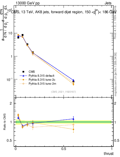 Plot of j.thrust in 13000 GeV pp collisions