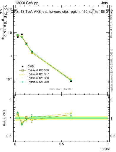 Plot of j.thrust in 13000 GeV pp collisions