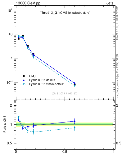 Plot of j.thrust in 13000 GeV pp collisions