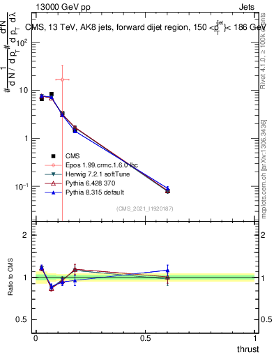 Plot of j.thrust in 13000 GeV pp collisions