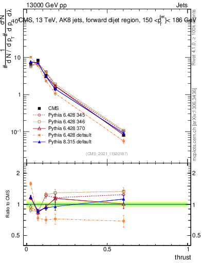 Plot of j.thrust in 13000 GeV pp collisions
