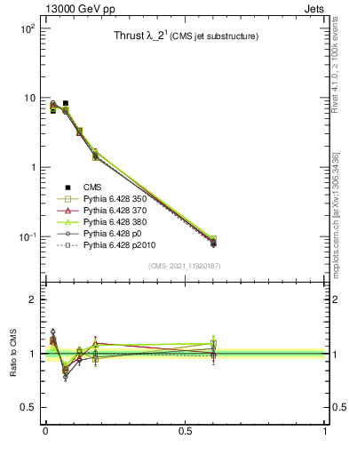 Plot of j.thrust in 13000 GeV pp collisions