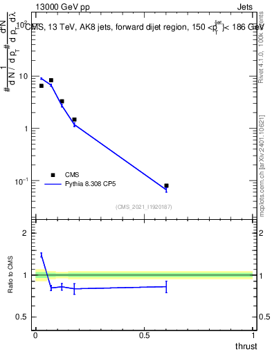Plot of j.thrust in 13000 GeV pp collisions