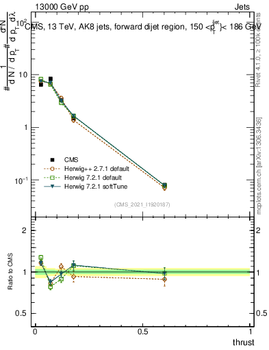 Plot of j.thrust in 13000 GeV pp collisions
