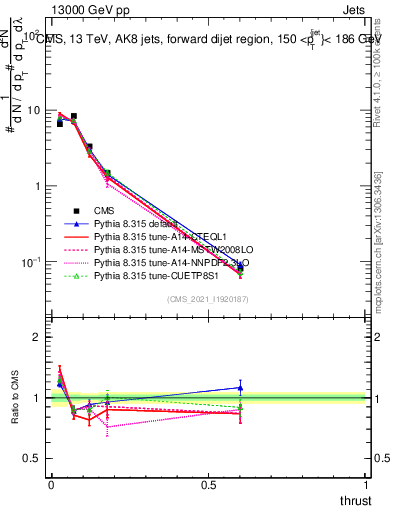 Plot of j.thrust in 13000 GeV pp collisions
