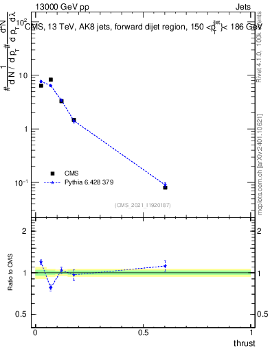 Plot of j.thrust in 13000 GeV pp collisions