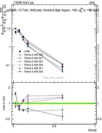 Plot of j.thrust in 13000 GeV pp collisions