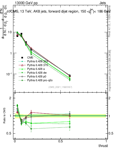 Plot of j.thrust in 13000 GeV pp collisions