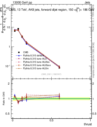 Plot of j.thrust in 13000 GeV pp collisions