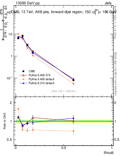 Plot of j.thrust in 13000 GeV pp collisions