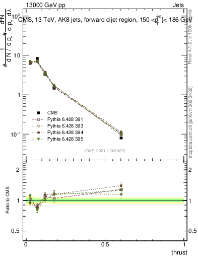 Plot of j.thrust in 13000 GeV pp collisions