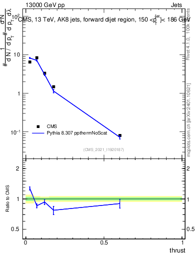 Plot of j.thrust in 13000 GeV pp collisions
