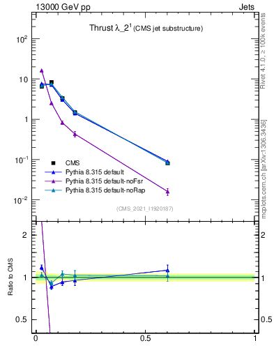 Plot of j.thrust in 13000 GeV pp collisions