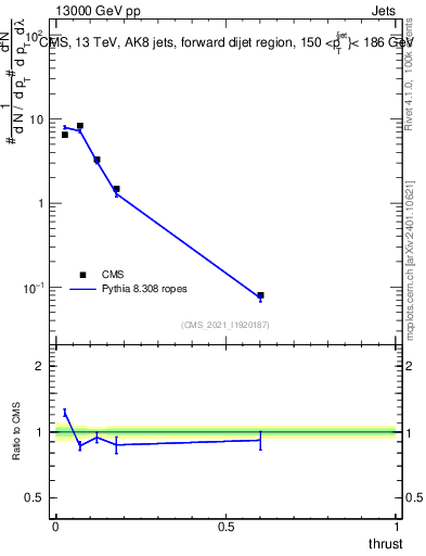 Plot of j.thrust in 13000 GeV pp collisions