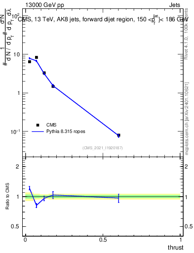 Plot of j.thrust in 13000 GeV pp collisions