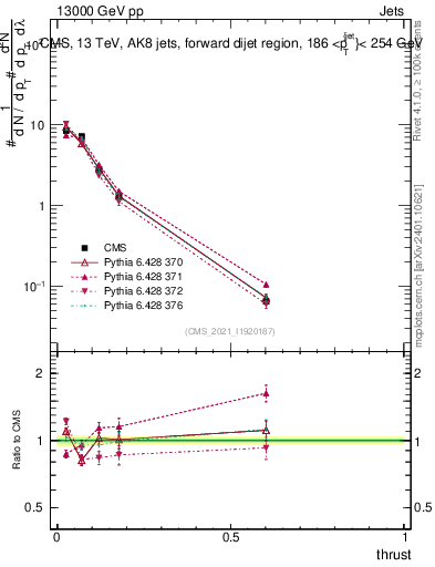 Plot of j.thrust in 13000 GeV pp collisions