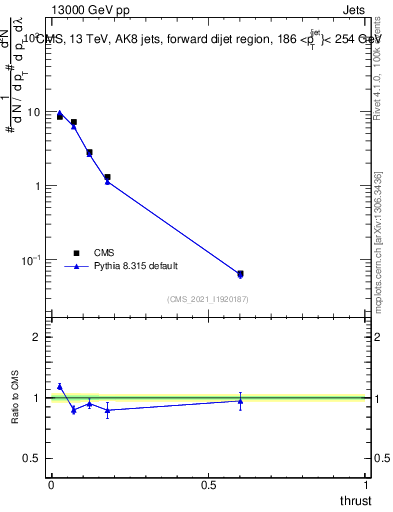 Plot of j.thrust in 13000 GeV pp collisions