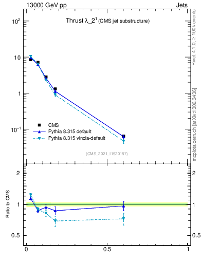 Plot of j.thrust in 13000 GeV pp collisions