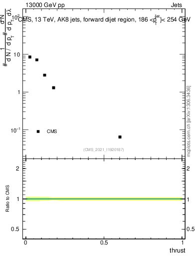 Plot of j.thrust in 13000 GeV pp collisions