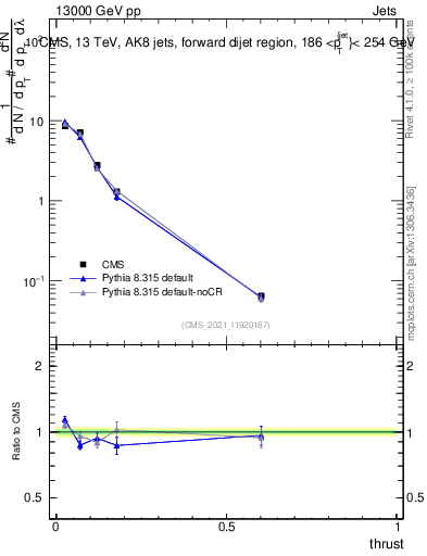 Plot of j.thrust in 13000 GeV pp collisions