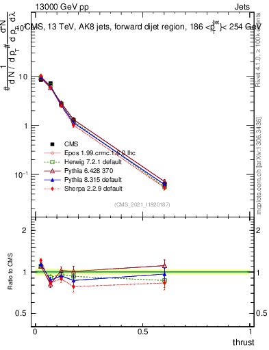 Plot of j.thrust in 13000 GeV pp collisions