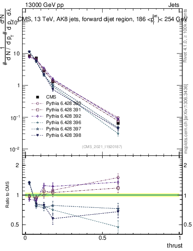 Plot of j.thrust in 13000 GeV pp collisions