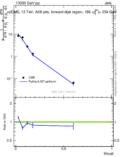 Plot of j.thrust in 13000 GeV pp collisions