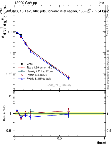 Plot of j.thrust in 13000 GeV pp collisions