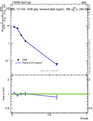 Plot of j.thrust in 13000 GeV pp collisions