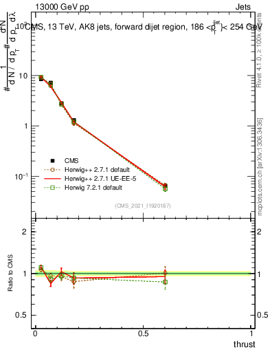 Plot of j.thrust in 13000 GeV pp collisions