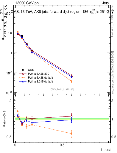 Plot of j.thrust in 13000 GeV pp collisions