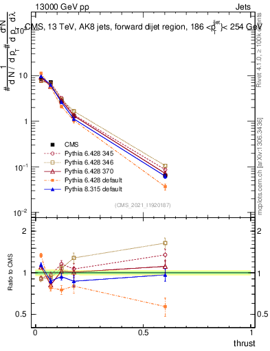 Plot of j.thrust in 13000 GeV pp collisions