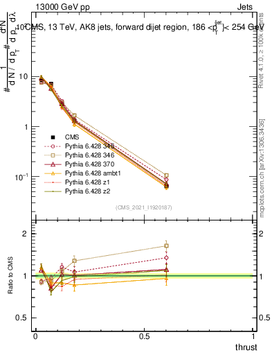 Plot of j.thrust in 13000 GeV pp collisions