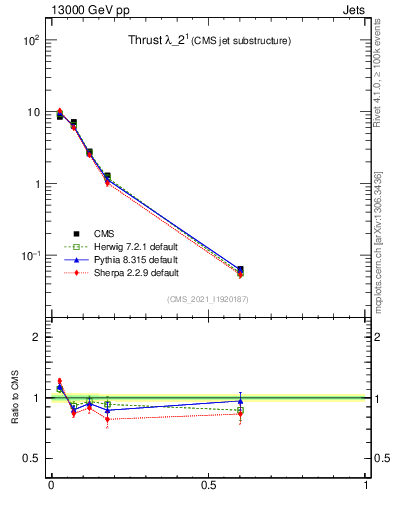 Plot of j.thrust in 13000 GeV pp collisions