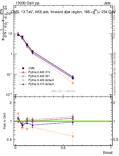 Plot of j.thrust in 13000 GeV pp collisions