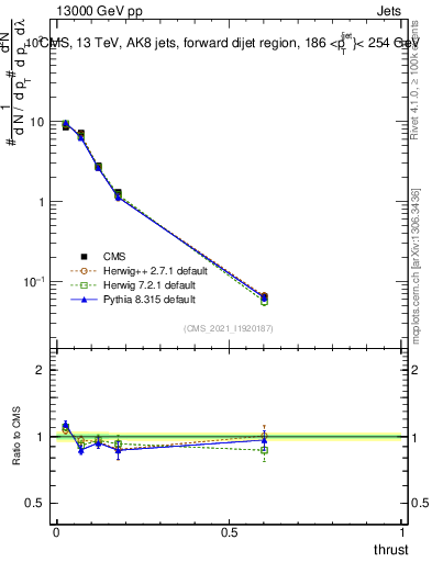 Plot of j.thrust in 13000 GeV pp collisions