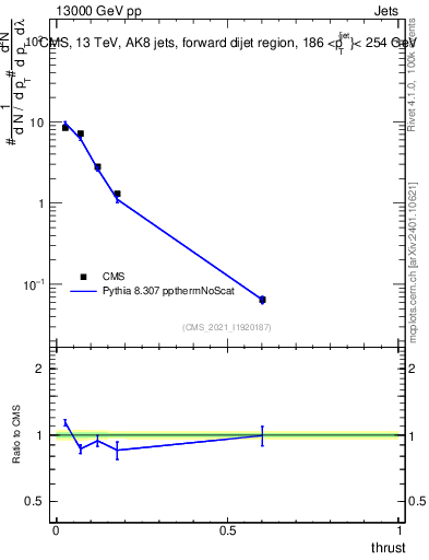 Plot of j.thrust in 13000 GeV pp collisions