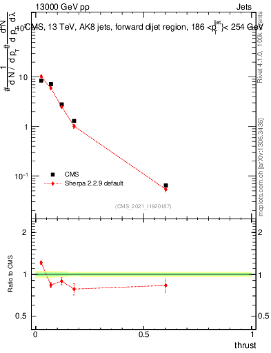 Plot of j.thrust in 13000 GeV pp collisions
